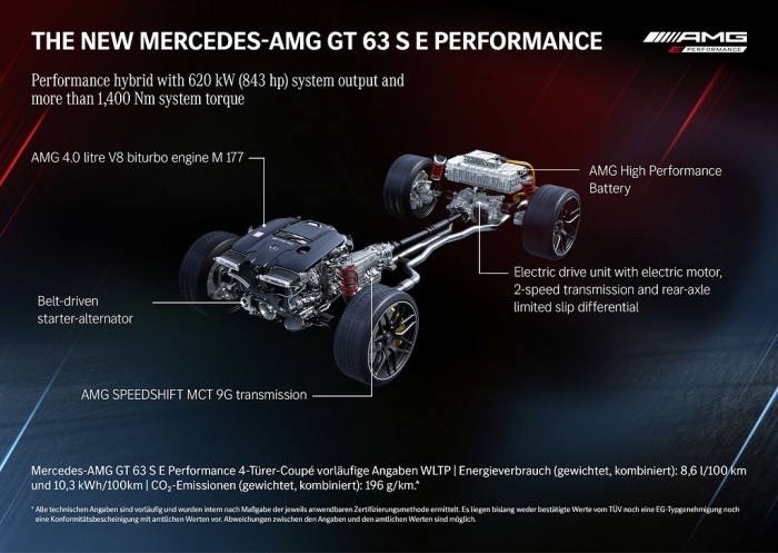 Mercedes-AMG-GT-63-S-E-PERFORMANCE-4-MATIC-Kraftstoffverbrauch-gewichtet-kombiniert-WLTP-8-6-l-100-k