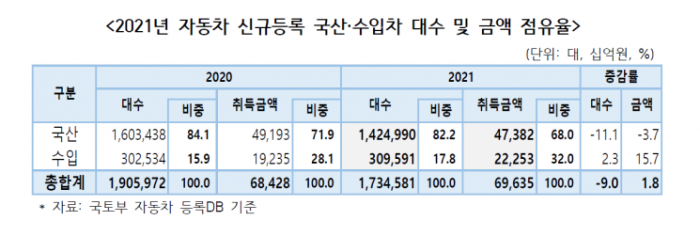 image.png 한국인 평균 신차구매비용 4000만원…국민차 