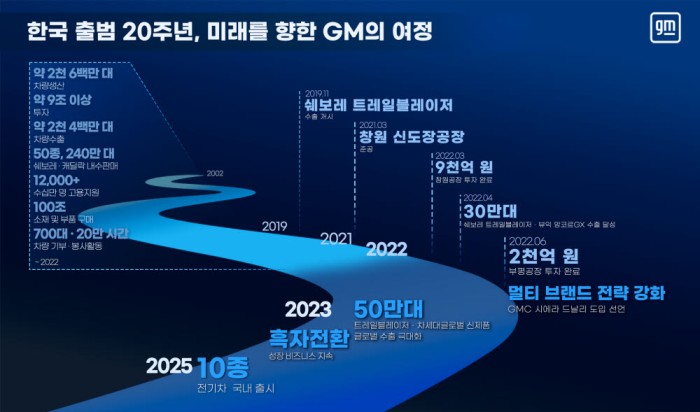 한국지엠 20년…“내년 車 생산량 50만대로 갑절 확대”