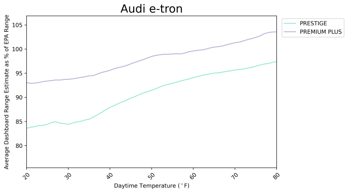 Audi e-tron range in winter climates