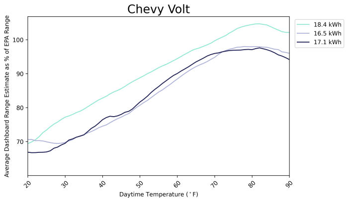 Chevy Volt range changes in winter conditions