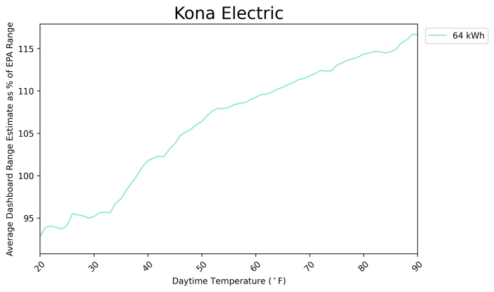 Hyundai Kona Electric EV range