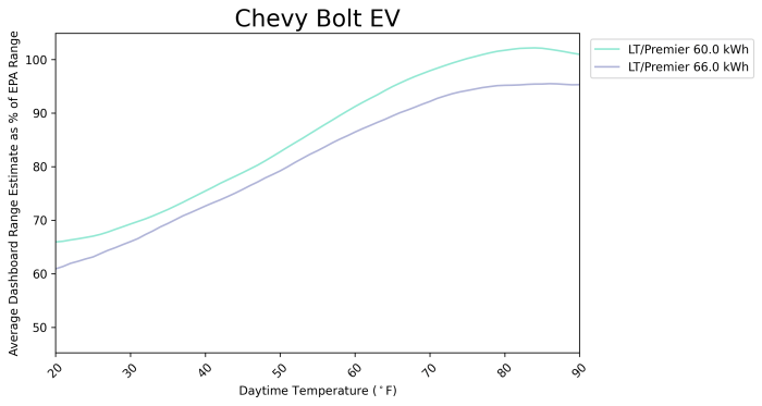 Chevy Bolt EV winter range