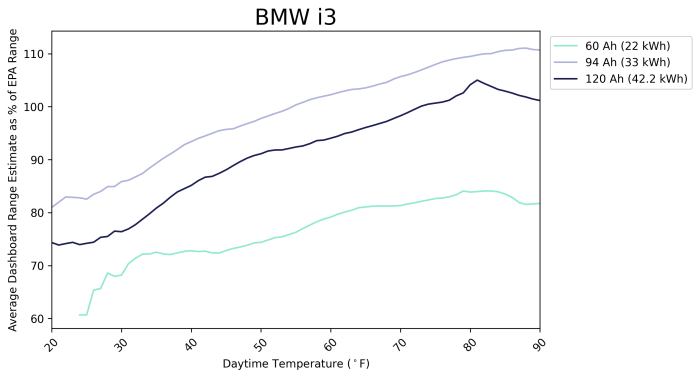 BMW i3 winter range and battery performance