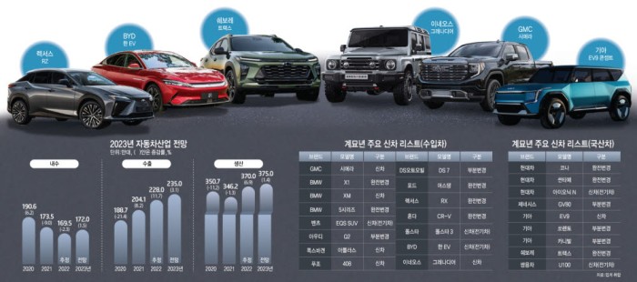 국산차 20종·수입차 70종 데뷔…주연은 SUV·전기차