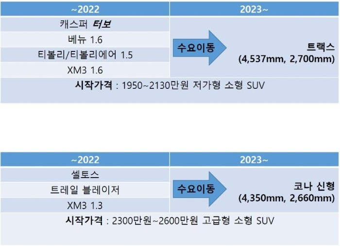 2023년 소형 SUV 시장 리딩모델